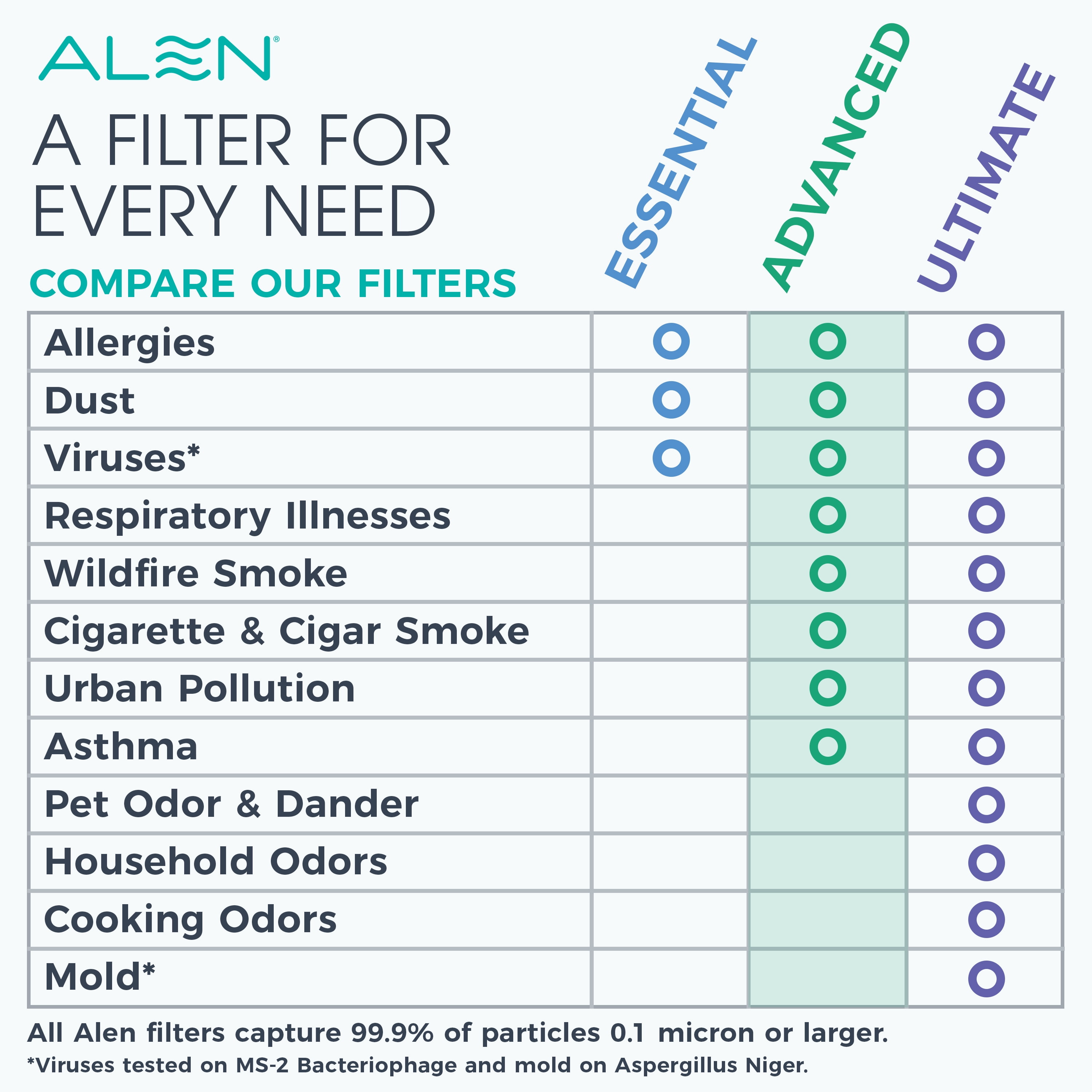 Alen Air Purifier BreatheSmart 45i HEPA with Advanced (Fresh) Filter + Carbon for Large Rooms up to 1900 Sq. Ft - Perfect for Bedrooms & Home Offices - Captures Dust + Household Odors & Smoke