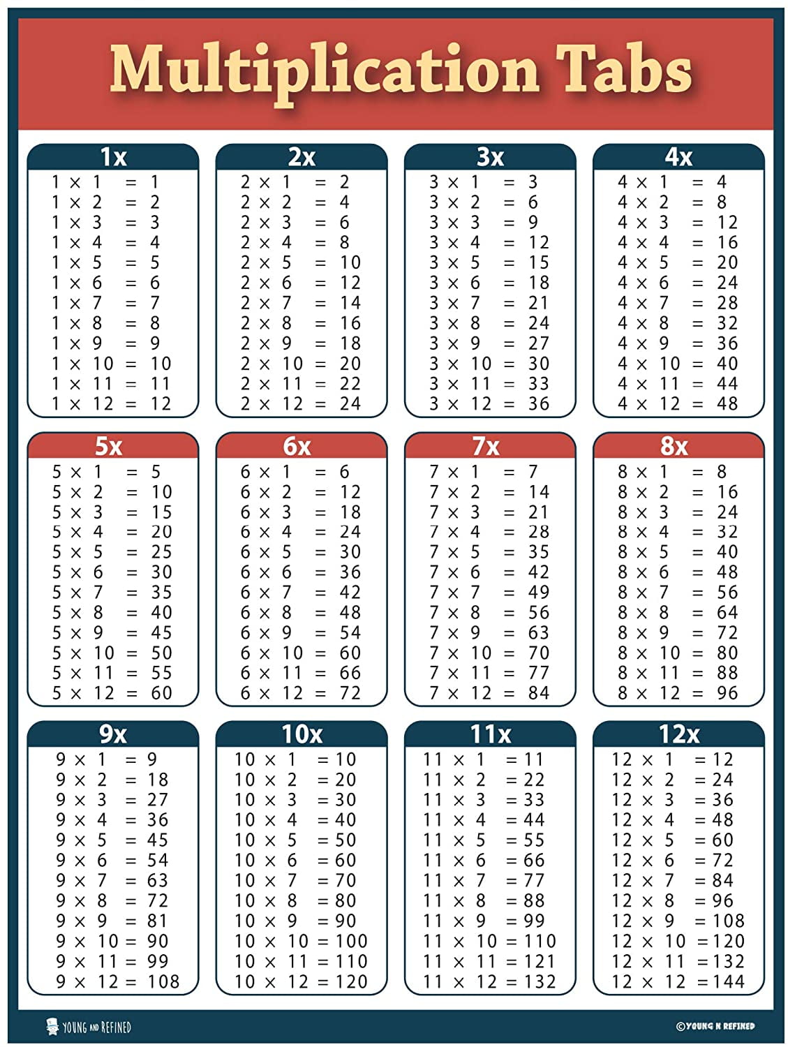 Multiplication chart 2 pack LAMINATED (24x30) EXTRA LARGE table poster for classroom clear teaching tool for schools Young N Refined