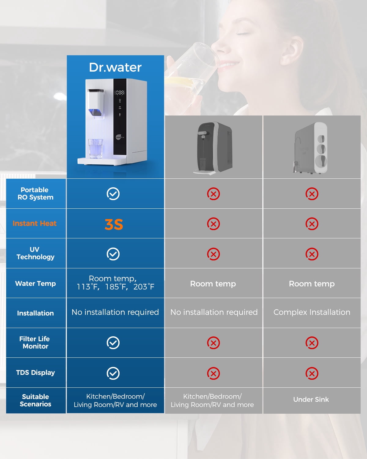 WaterFirst® Dr.Water Countertop Reverse Osmosis System, 3S Instant Heat Portable RO Water Filter, NSF/ANSI 58 Certified, 5 Stages Filtration, No Installation, 4:1 Pure to Drain
