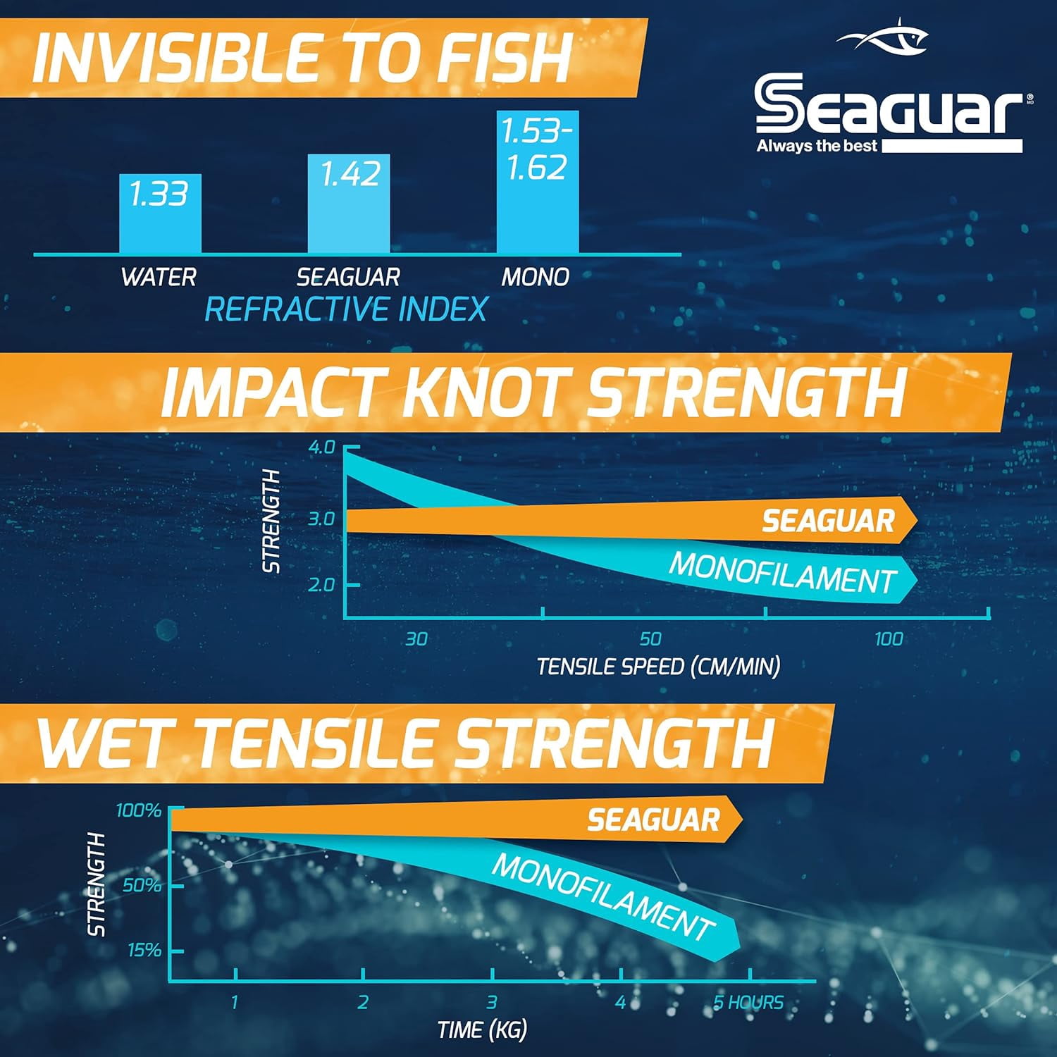 Seaguar Invizx 100% Fluorocarbon Fishing Line 8lbs, 1000yds Break Strength/Length - 08VZ1000