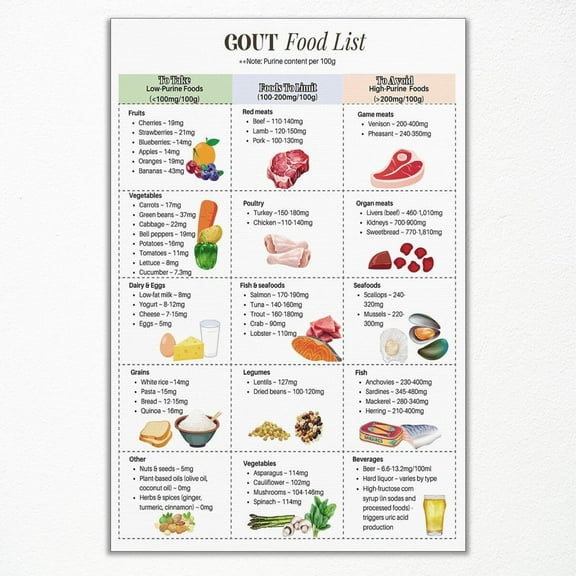 Gout Diet Food List Poster , Low Purine Foods Canvas Wall Art, Friendly Gout Diet Food Grocery Picture, Low Uric Acid Meal Plan Guide for Arthritis Joint Pain Relief Poster