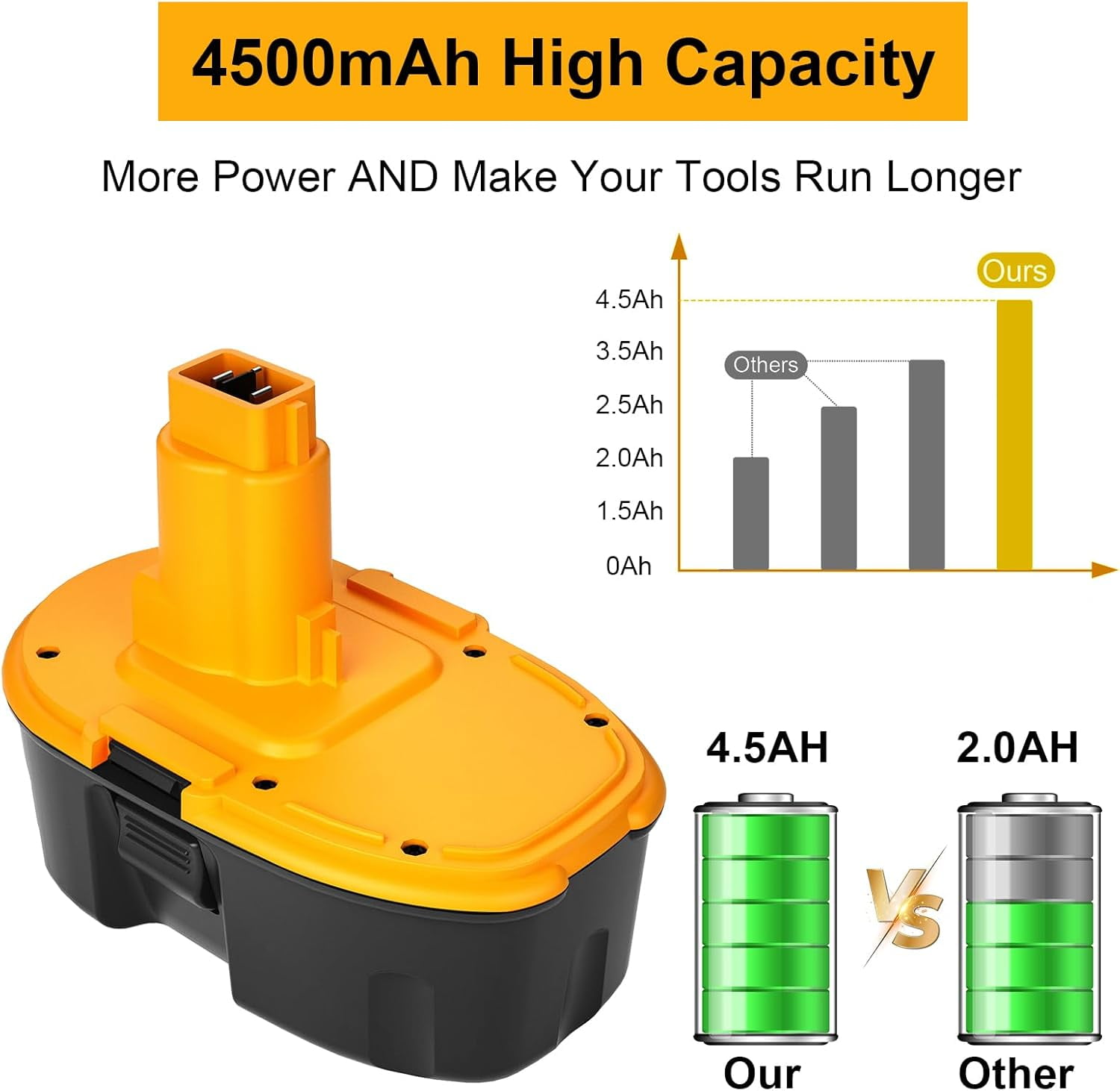 2PACK 18V 4.5Ah DC9096 Battery Replacement for Dewalt 18V DC9098 DC9099 DW9095 DW9096