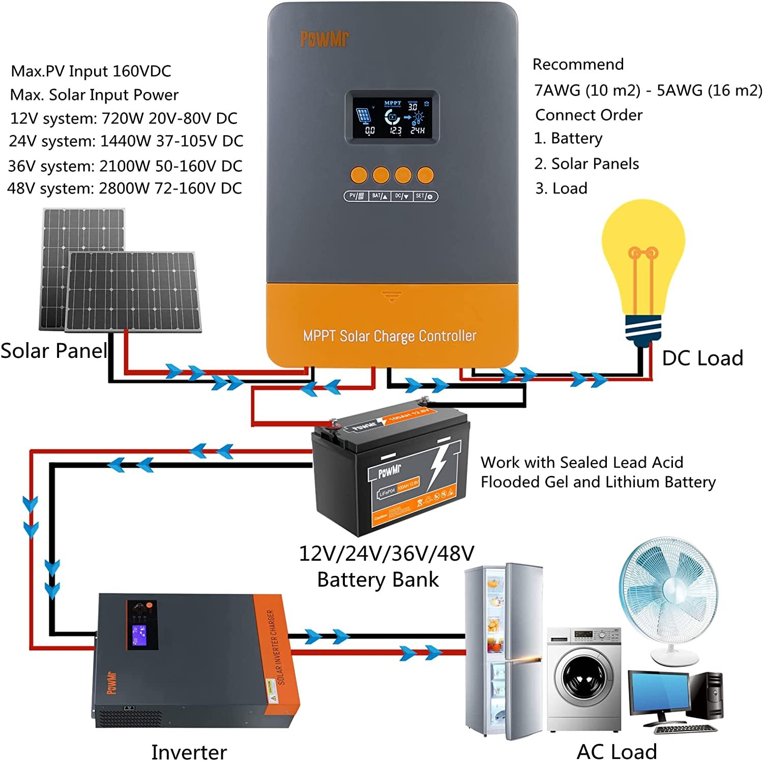PowMr 60AMP MPPT Solar Charge Controller 12V 24V 36V 48V Auto MAX 160V 2880W LCD