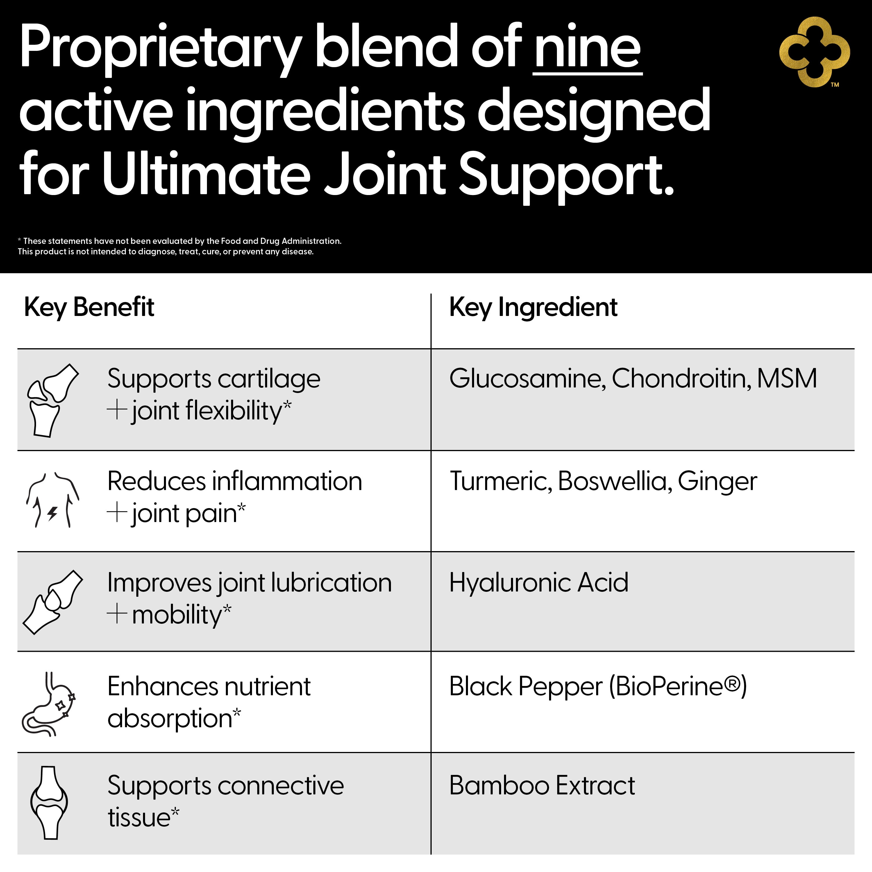 Campio All-in-One Joint Support - Glucosamine 1500mg Chondroitin MSM Turmeric Hyaluronic Acid Boswellia Ginger 90 Capsules