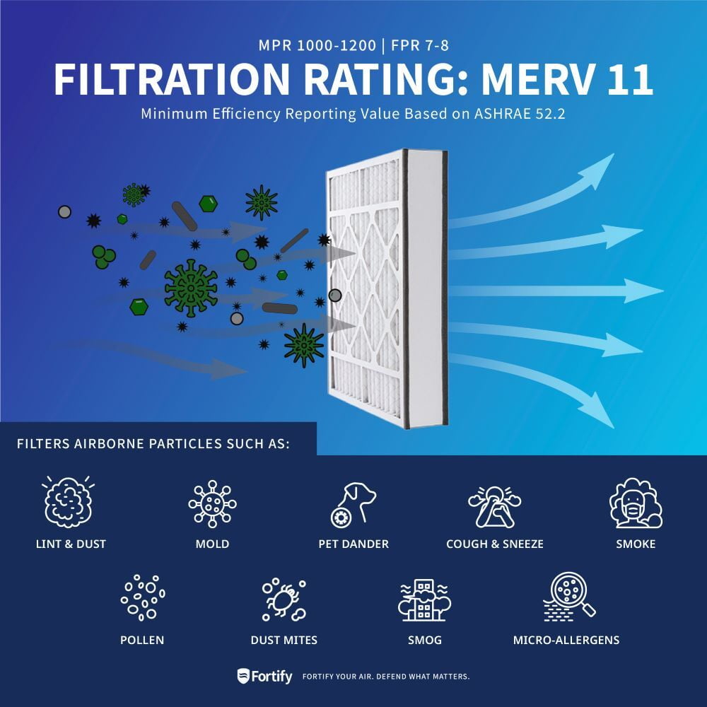 Fortify 16x25x5 MERV 11 Replacement for Lennox X6670, HCF16-11 HVAC Furnace Filter. (2-Pack) Actual Size: 15.75 x 24.75 x 4.38