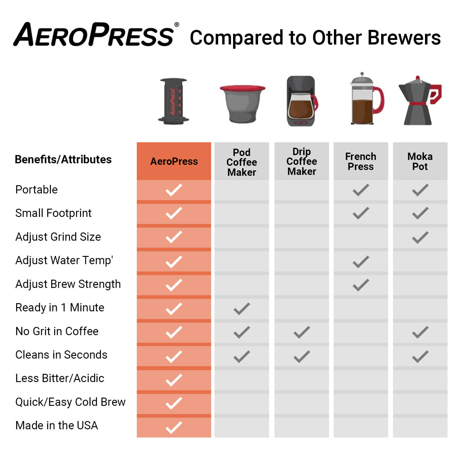 AeroPress Original Coffee and Espresso Maker - image 5 of 9