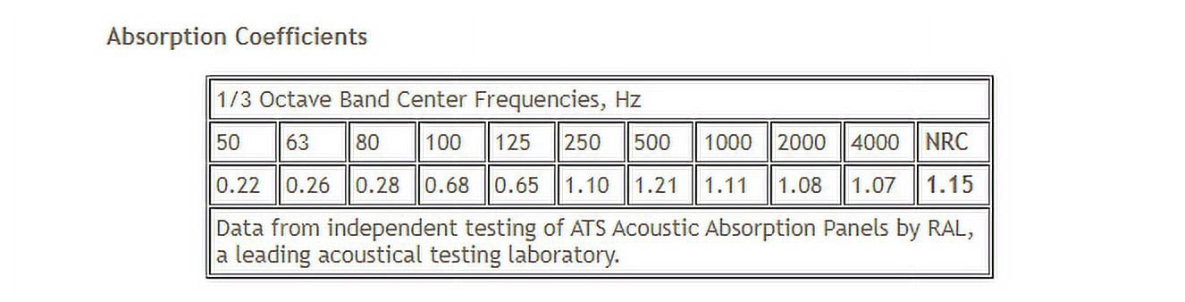 ATS Acoustics Sound Absorbing Acoustic Panel 24" x 48" x 4" Beveled Edge (Black)
