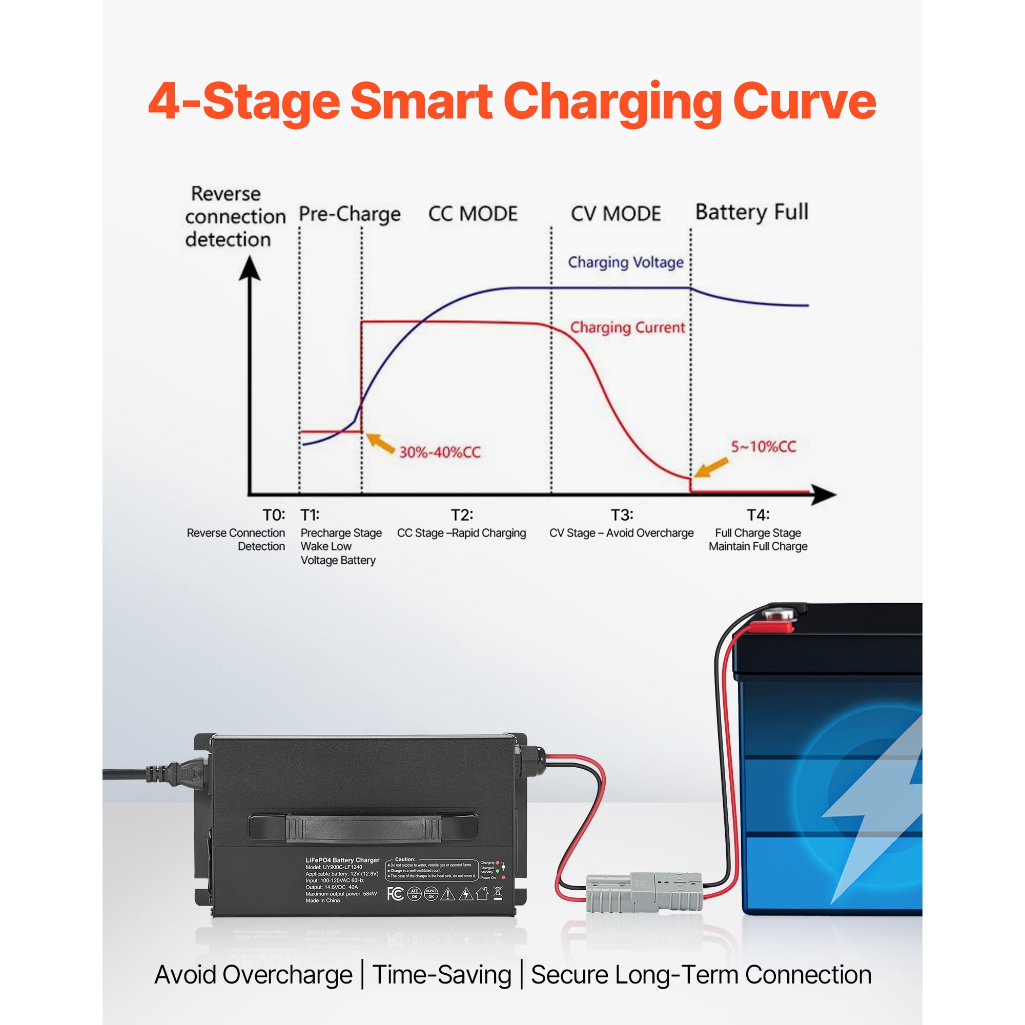 KFFKFF 12V 40A Lithium Battery Charger, 14.6V AC-DC LiFePO4 Smart Charger with Anderson Connector, LED Indicator, 0V Activation, Compatible with Lithium LiFePO4 Deep Cycle Batteries for Boats and RVs