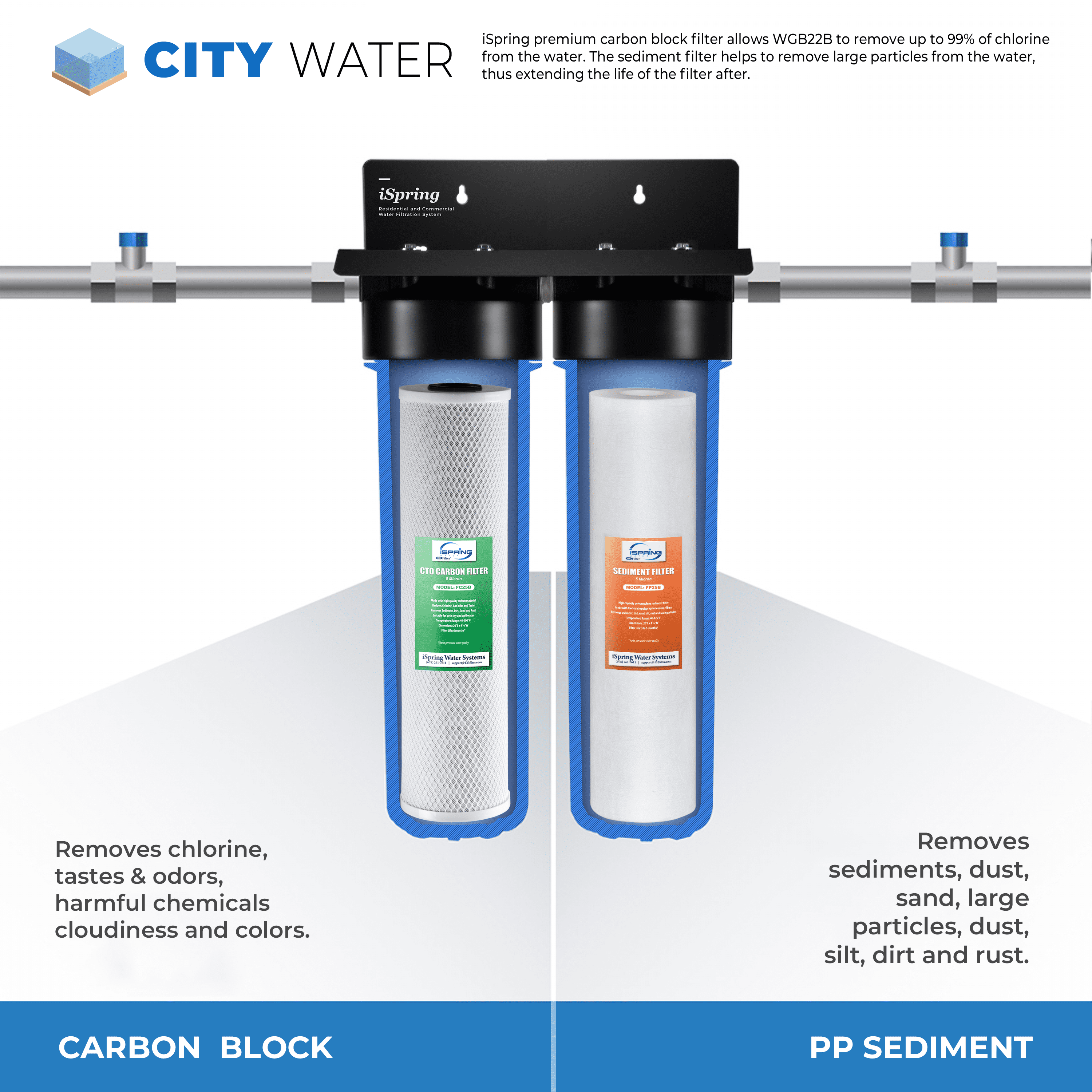 iSpring WGB22B 2-Stage Whole House Water Filtration System with 20” x 4.5” Fine Sediment and Carbon Block Filters, Removes 99% of Chlorine