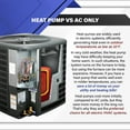 thumbnail image 2 of 1HVAC Condenser Heat Pump Unit 14.3 SEER2 2-Ton 24,000 BTU | Rotary Single Stage Heat Pump System | Environmentally Conscious R32-Compatible Refrigerant, 2 of 7
