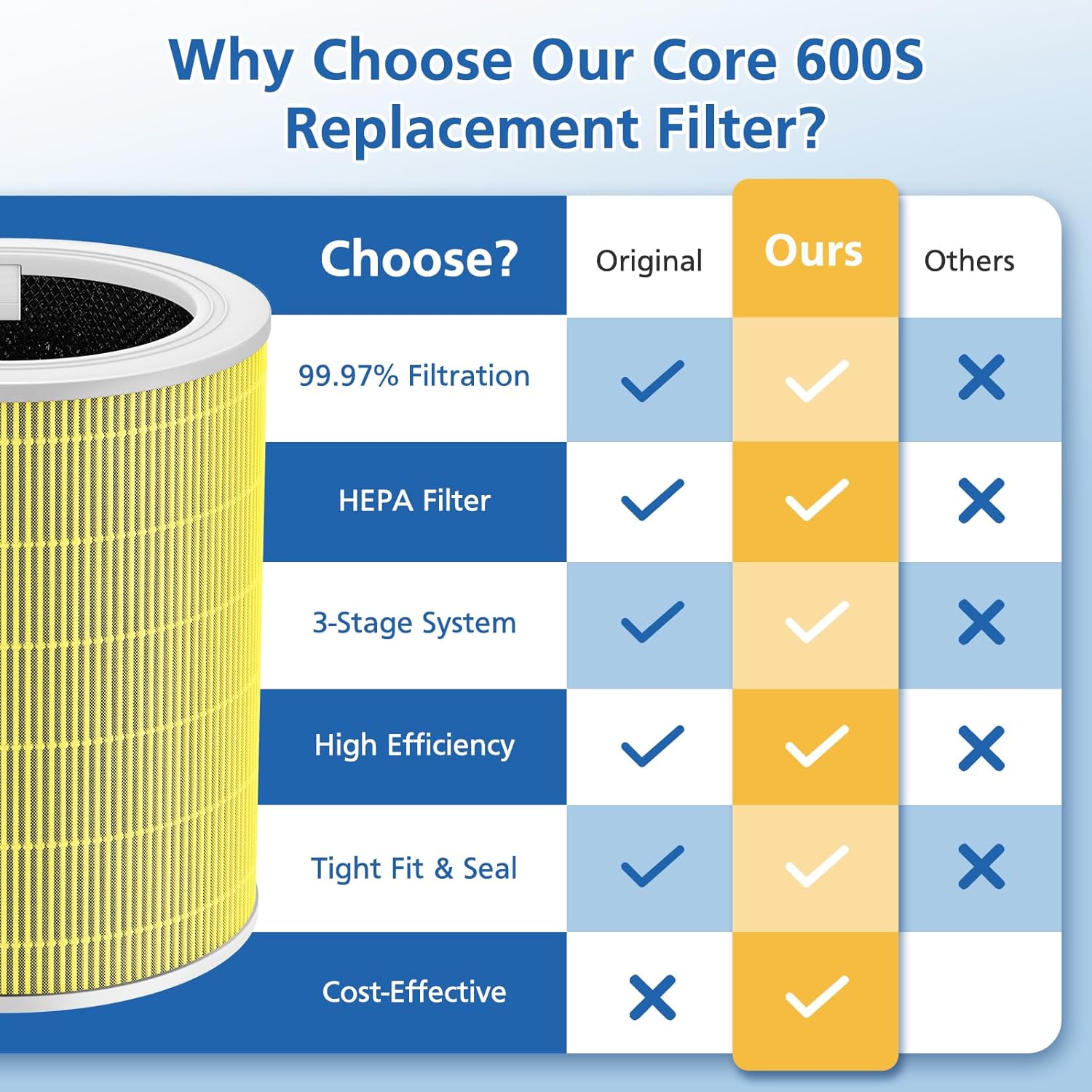 2 Piece Core 600S Air Purifier Filter Replacement Compatible With Levoit
