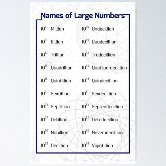 Names Of Large Numbers Poster- Unframed Poster | Wall Art | Perfect For Home Decor & Gifts, 8x12
