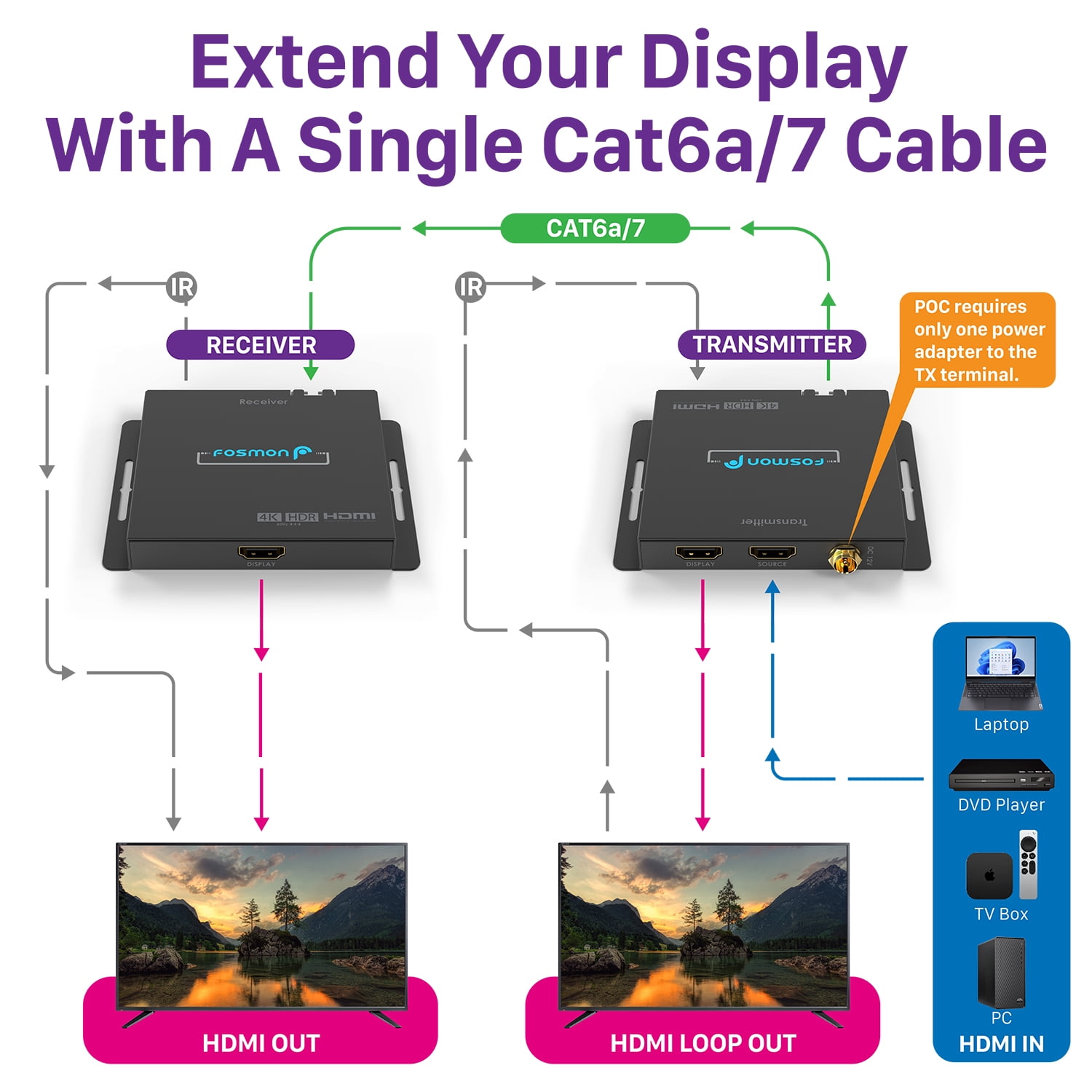 Fosmon HDMI Splitter 4K@60Hz 1 In 2 Out HDMI Extender (230ft -70M) Over Single Cat6a/7 Cable with AC Adapter - Black