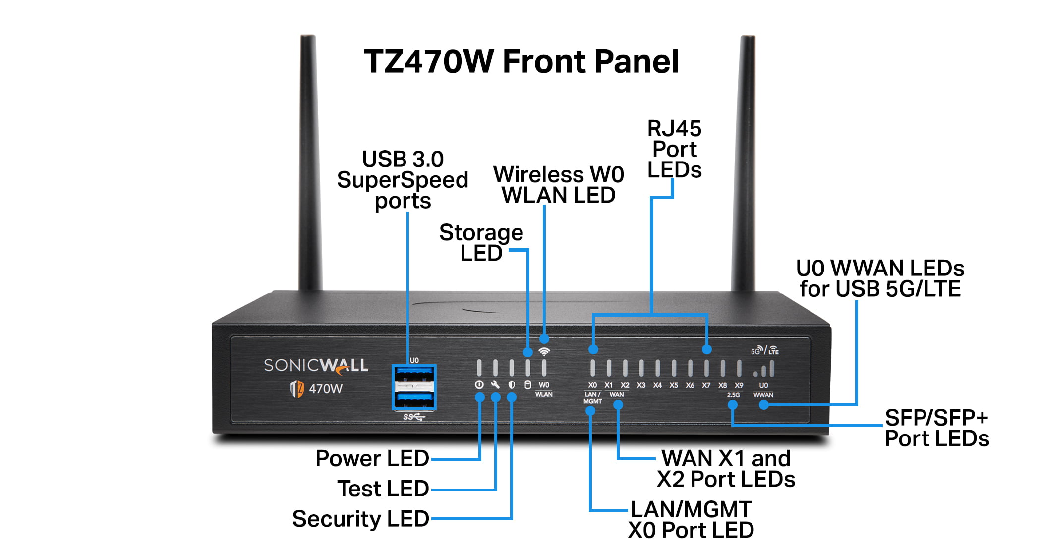 SonicWall TZ470 Wireless AC Network Security Appliance (02-SSC-2831)  Bundled with a SonicWall 1 Year 8x5 Support for TZ470W (02-SSC-6499)