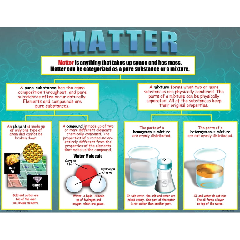 McDonald Publishing Chemistry Basics Posters, Set of 4 - Walmart.com