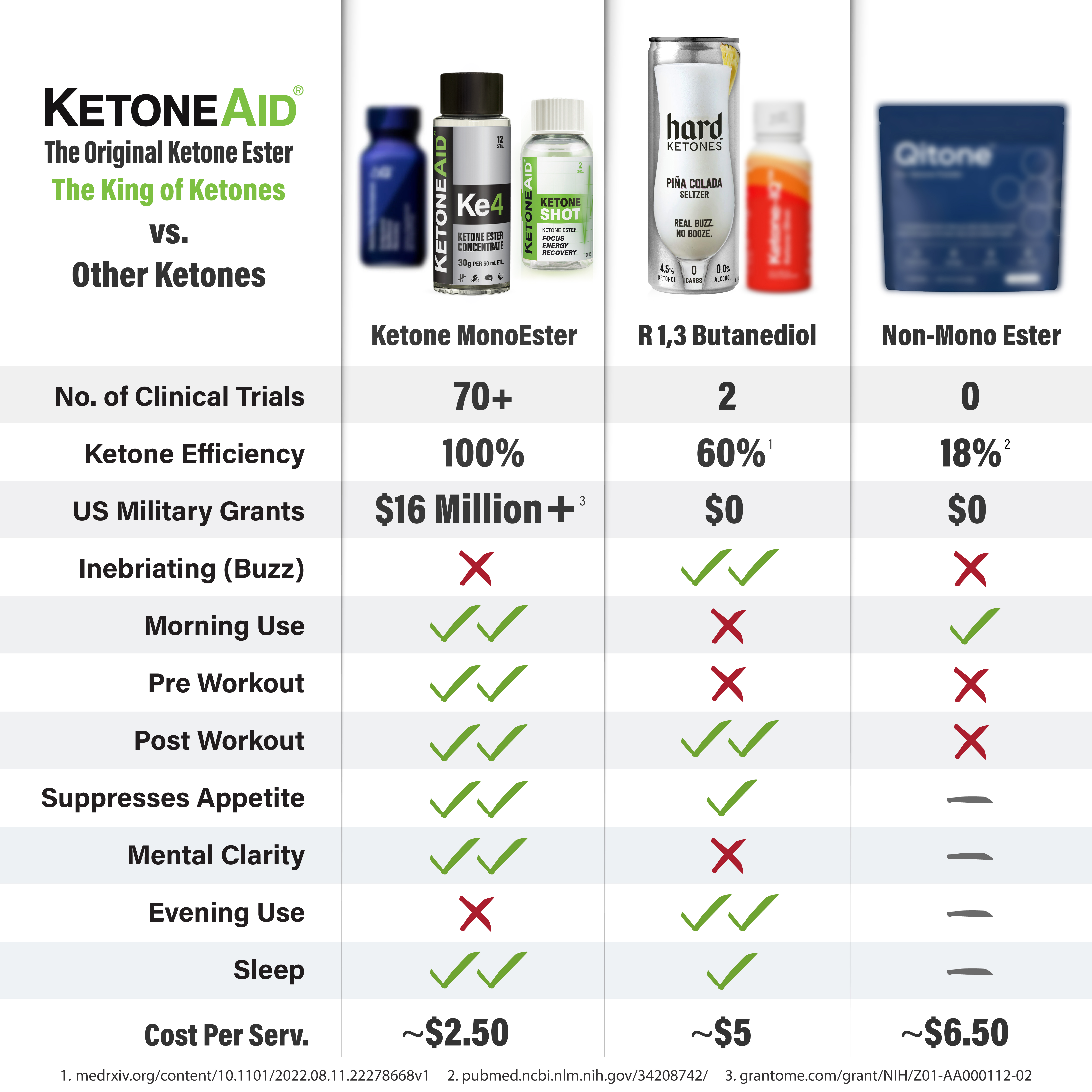 KetoneAid Ke4 Ketone Ester Concentrate, 12 Pack, 144 Serv., 60mL, Zero Carb, Keto Not Required