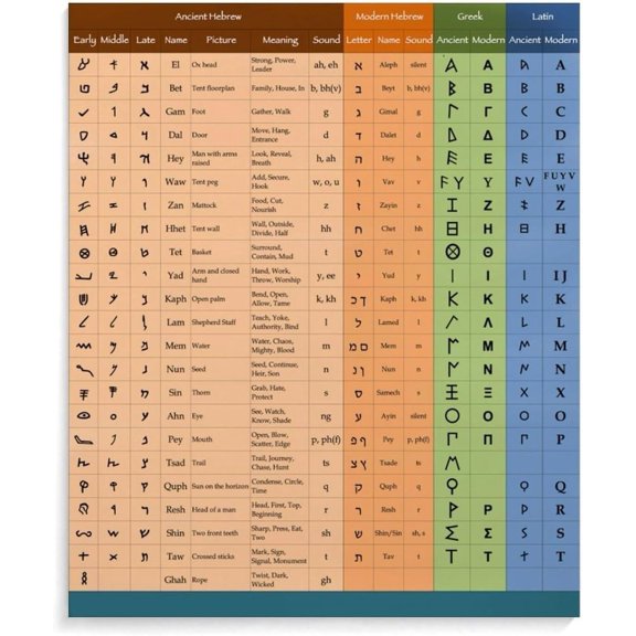 Israelite Paleo Hebrew Alphabet Chart Poster Wall Art Decoration Living Room Office Bedroom Aesthetic poster
