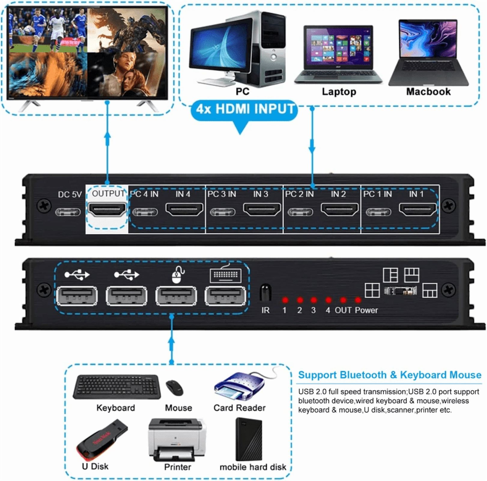 AUBEAMTO 4K HDMI KVM Switch 4x1 Quad Multi Viewer 4 in 1 Out KVM HDMI Processor Screen Multiviewer Seamless for 4 PC Share Mouse Keyboard