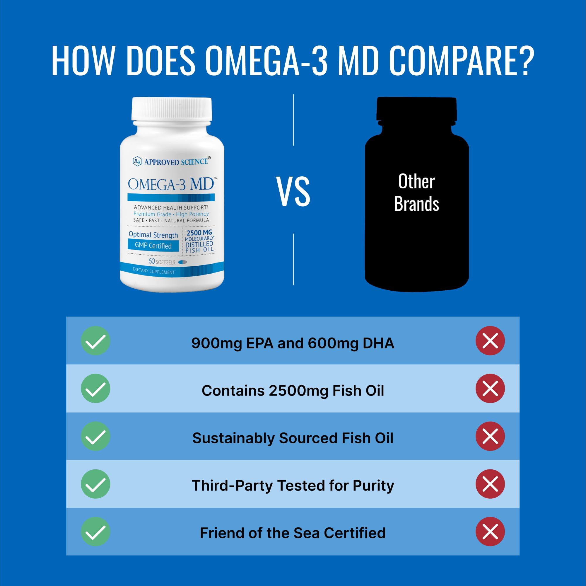 Approved Science Omega-3MD - Fish Oil EPA & DHA - Improve Cognitive Health - 1 Month Supply