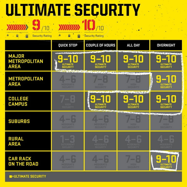 kryptonite lock security rating
