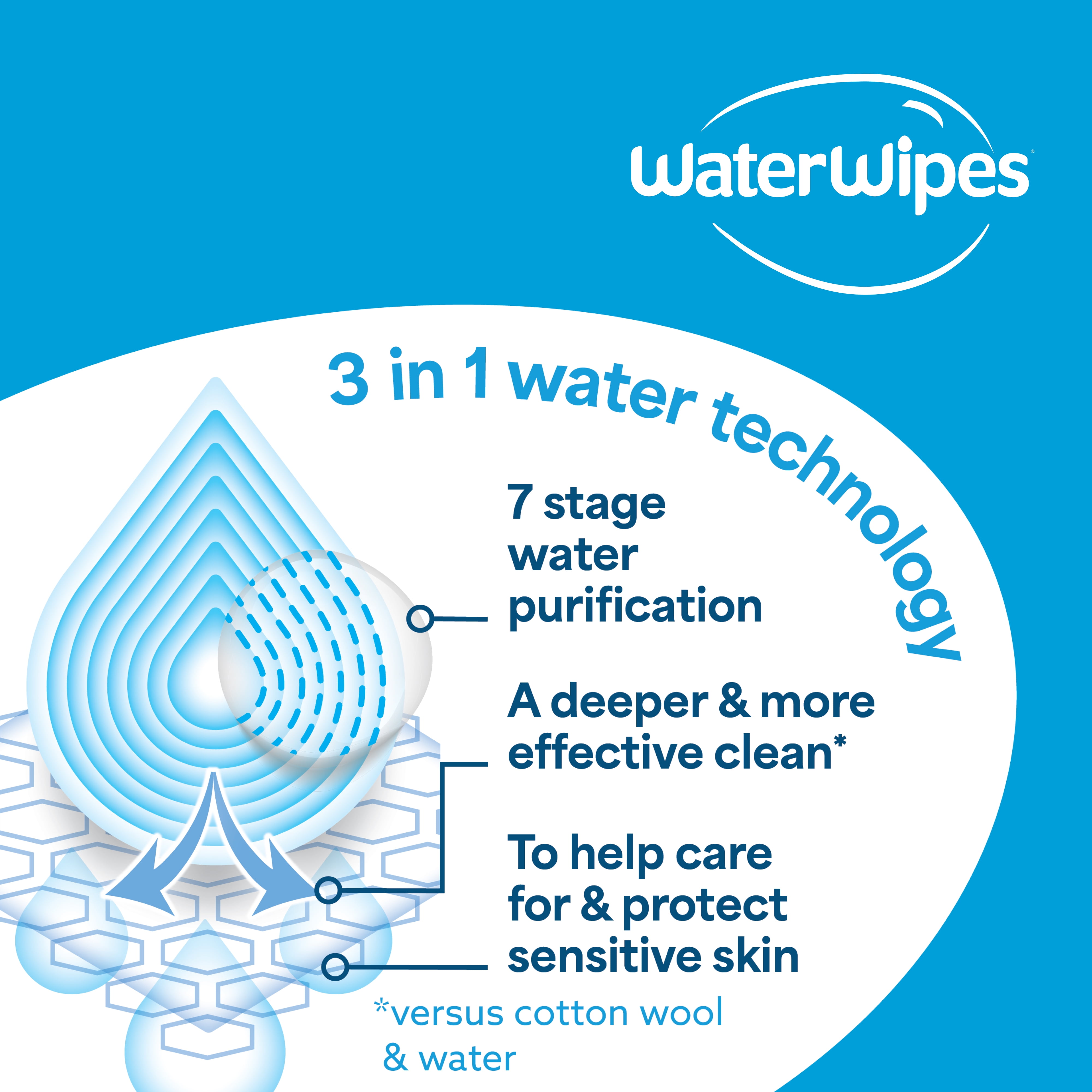 WaterWipes Sensitive+ Gentle Clean Wipes, 3-en-1 nettoie, soigne, protège, 99,9 % d'eau, non parfumées