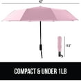 thumbnail image 4 of GORILLA GRIP Wind and Tear Resistant Compact Rain Umbrella, 11.5 inch Compact Size, Pink, 4 of 10