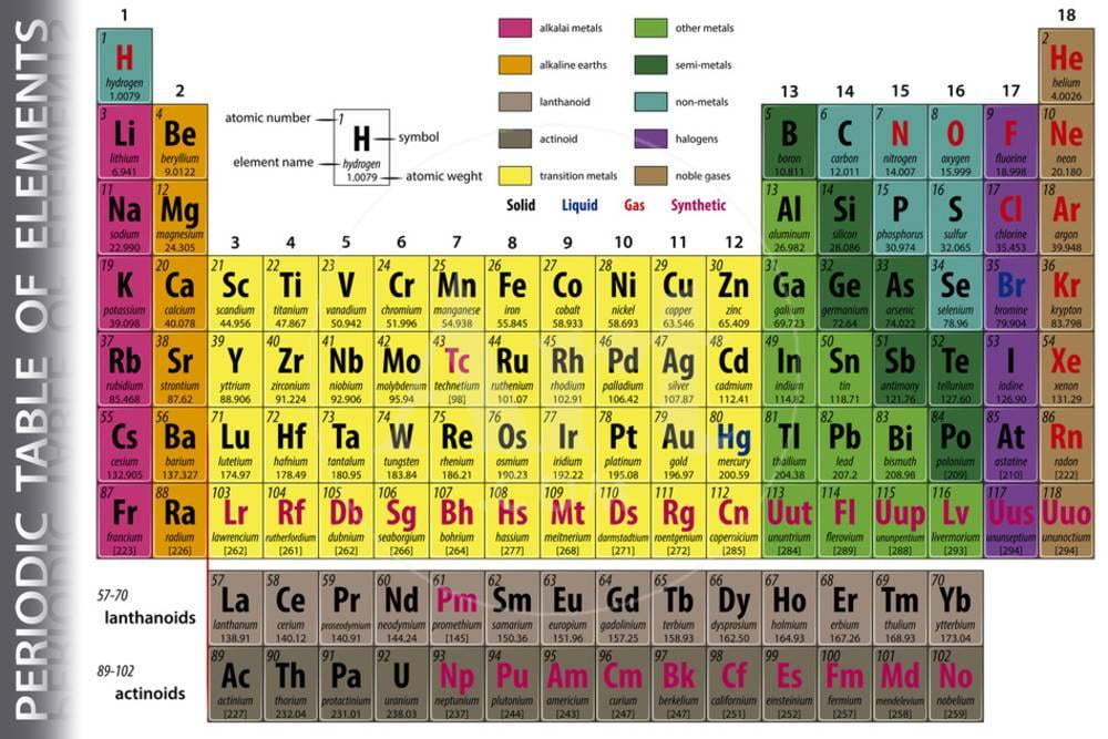 Periodic Table of Elements, Unframed Art Print Wall Art by pablofdezr ...