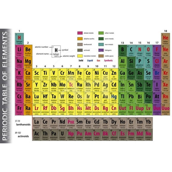 Periodic Table of Elements, Unframed Art Print Wall Art by pablofdezr Sold by Art.Com