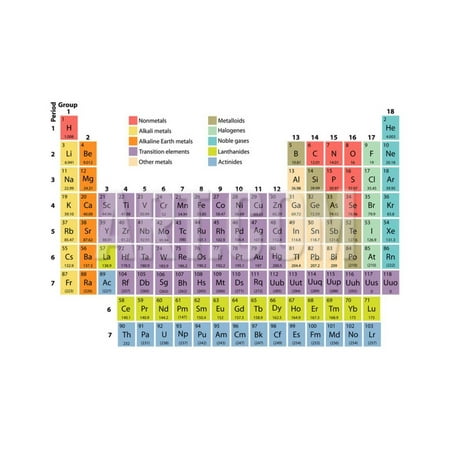 Complete Periodic Table Of The Elements With Atomic Number Symbol And Weight Print Wall Art By Orca4