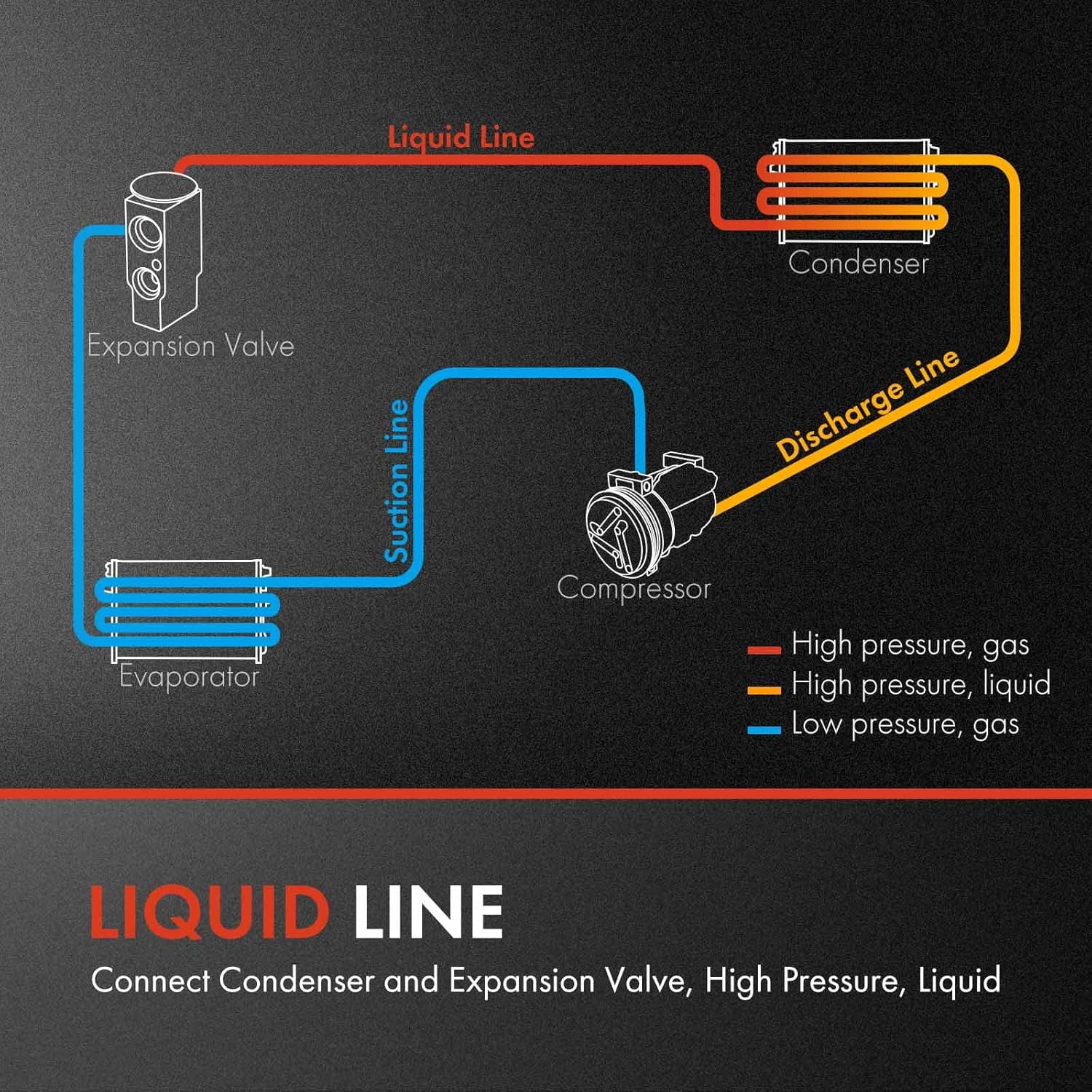 A-Premium A/C Liquid Line Hose Assembly Compatible with Ford Crown Victoria 2006-2011 4.6L, Mercury Grand Marquis 2006-2011 4.6L, Condenser to Evap, Without Orifice Tube