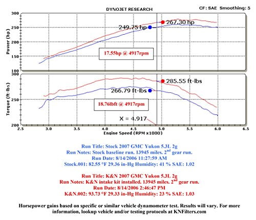 K&N Performance Cold Air Intake System: Easy Installation, Engineered to Maximize Airflow, Boost Horsepower & Torque, 57-3058