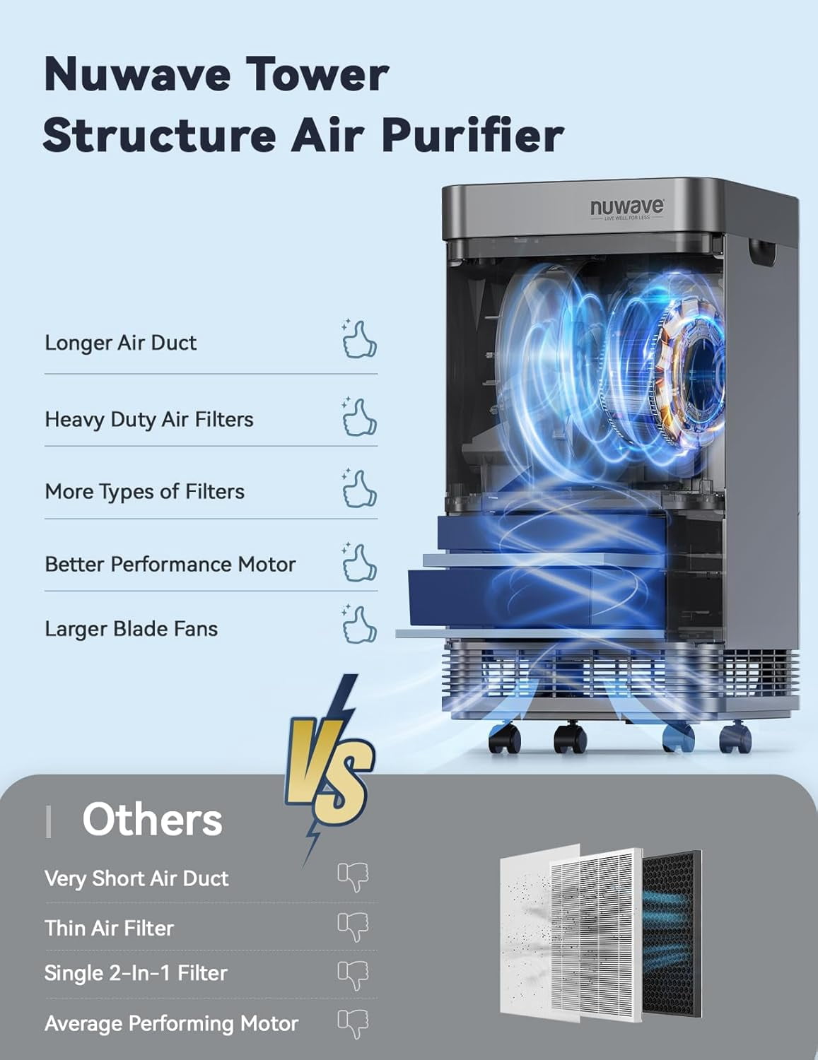 Nuwave Air Purifier, Oxypure Smart Air Purifier with 4 Stage Tower Structure Air Filter