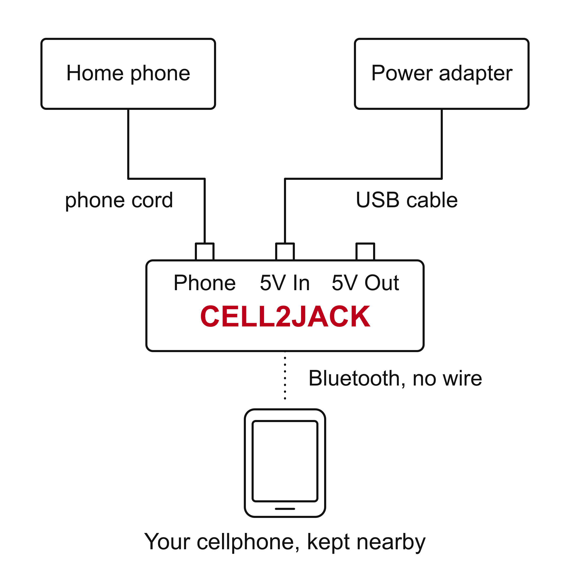 Cellphone to Home Phone Adapter - Make and Receive Cell Phone Call on Your landline Phone Free