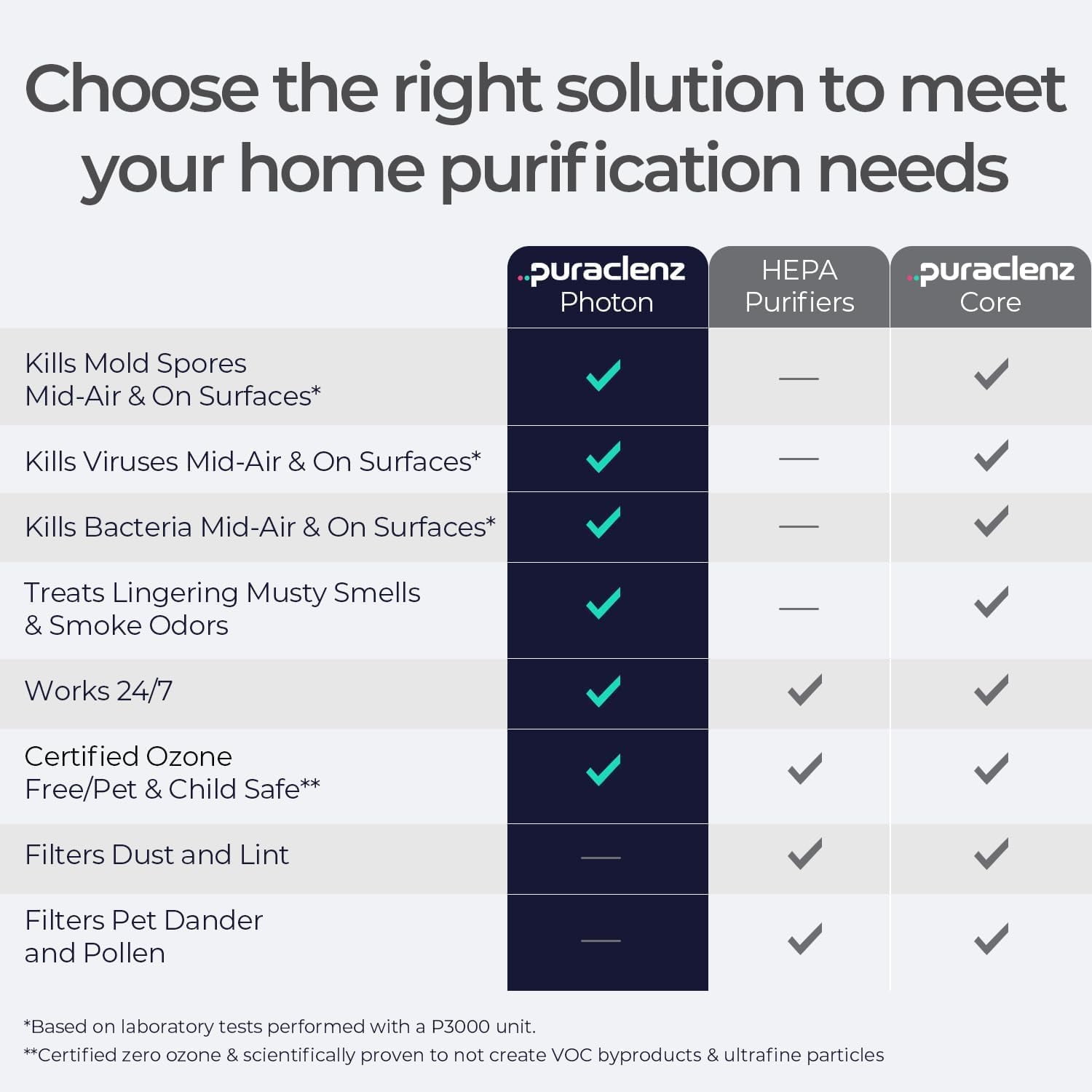 Puraclenz Photon P3000X Air Purifier for Home, Air & Surface Purification, Up to 3000 sqft, Removes 99% Pollutants, Mold, Odors, Viruses & More