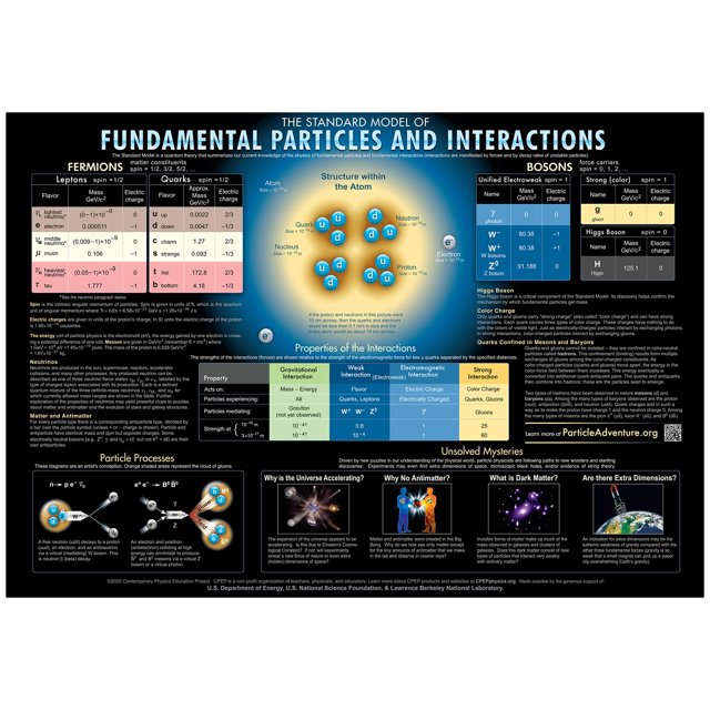 Contemporary Physics Education Project Fundamental Particles and Interactions Chart (59" x 41")