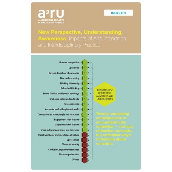 New Perspective, Understanding, Awareness: Impacts of Arts Integration and Interdisciplinary Practice, (Paperback)