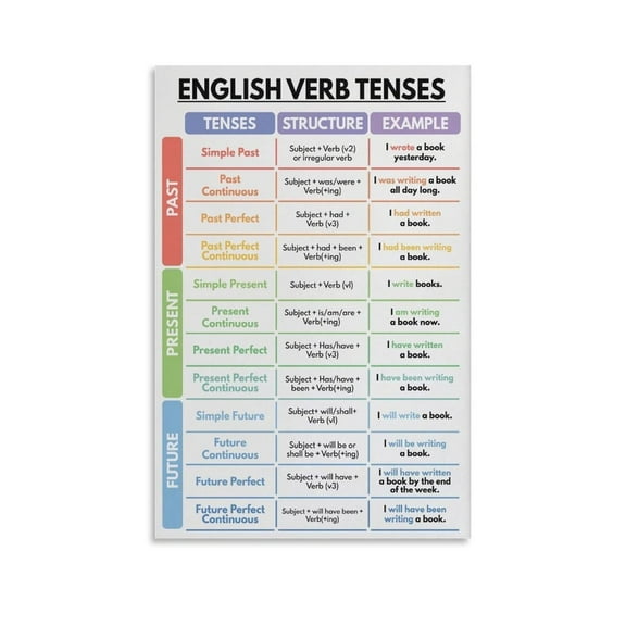 ENGLISH VERB TENSES Poster English Grammar Chart for Homeschool Living Room Bedroom Decorative Painting Canvas Wall Art 12×18inch unframed