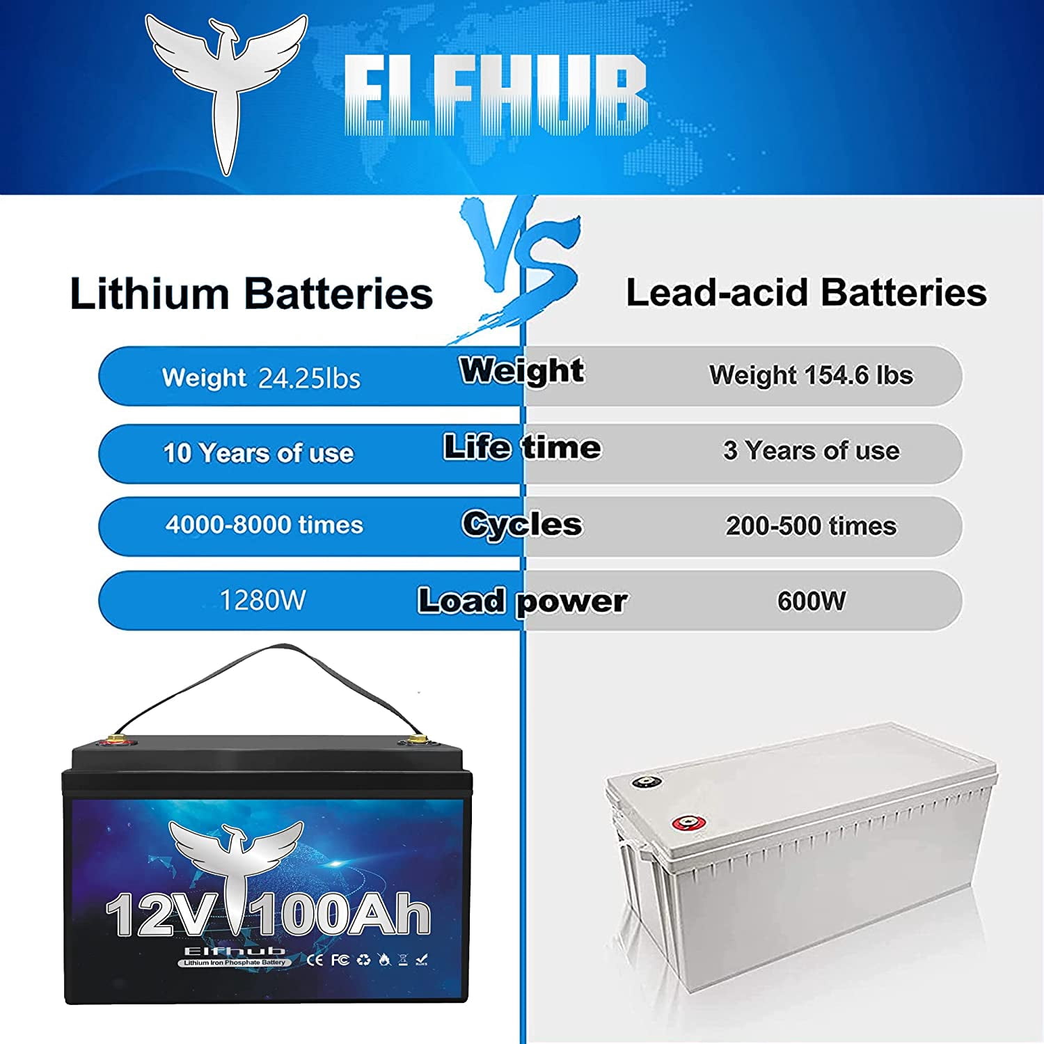 Elfhub 12V 100Ah LiFePO4 Battery with 100A BMS 5000+ Cycles for Camper RV,Support 4S/8P