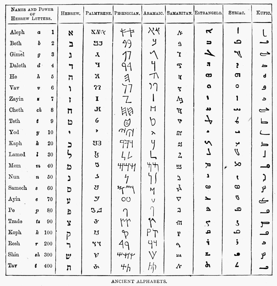 Ancient Alphabets. /Ntable Of Ancient Written Alphabets. Poster Print ...