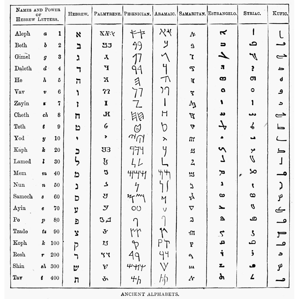 Ancient Alphabets. /Ntable Of Ancient Written Alphabets. Poster Print ...