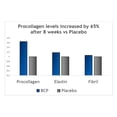 thumbnail image 6 of Besha Collagen - Verisol Collagen Bioactive Peptides (Natural Collagen Powder) Made in Germany - 2-Month Supply, 6 of 7