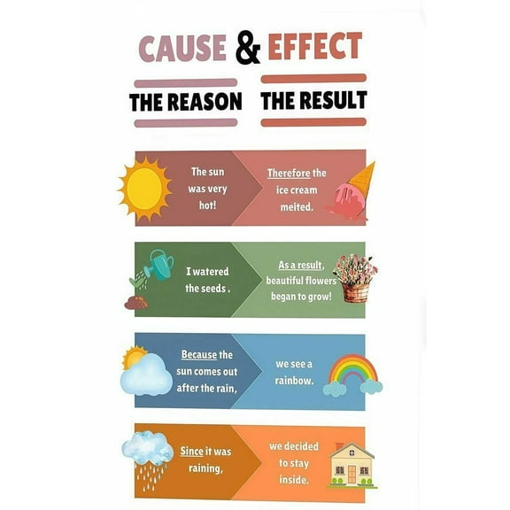 Cause & Effect Posters Learning Causation Prints English Educational Canvas Wall Art for Classroom Living Room or Dorm Wall Decor