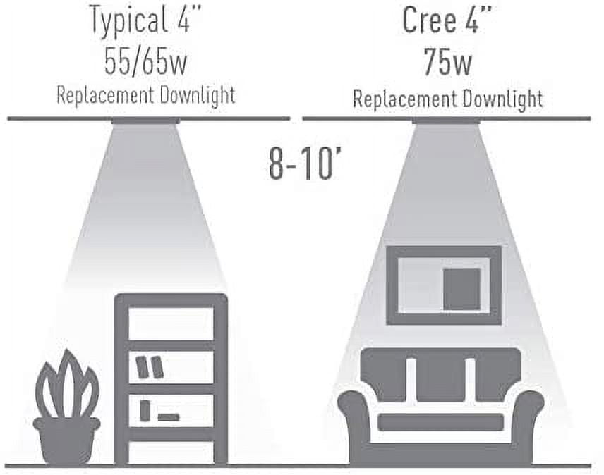 Cree Lighting 4 inch LED Retrofit Downlight 75W Equivalent, 790 lumens, Dimmable, Soft White 2700K, 50,000 hour rated life | 1-Pack