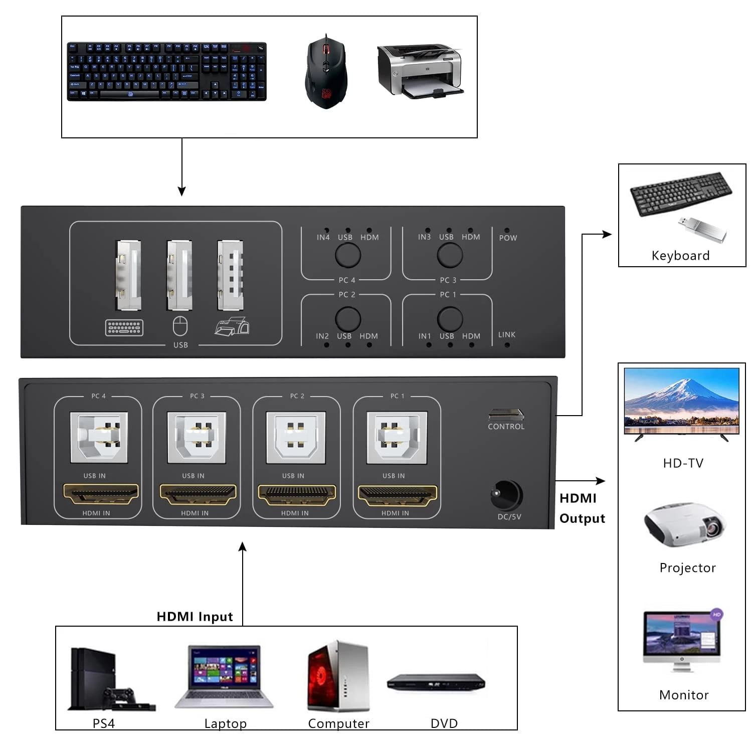 4 Port HDMI KVM Switch 4K@30HZ/1080P@60HZ USB HDMI KVM Switcher 4 in 1 Out USB HDMI for Mouse Keyboard Hub for PC Laptop Win7 Win10 Win11 MAC
