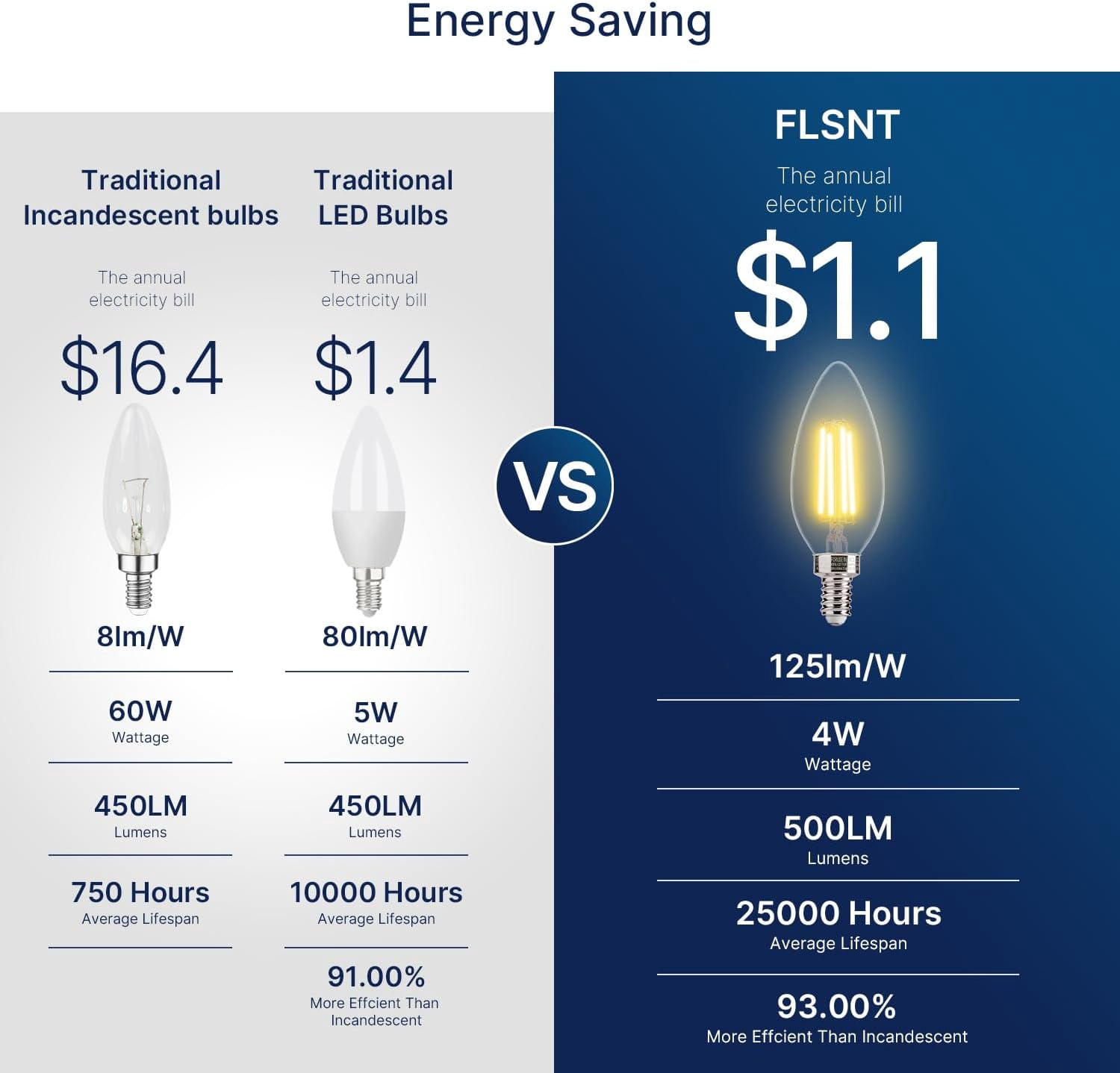 JJEAN-60W Equivalent LED Chandelier Light Bulbs, Dimmable LED B11 E12 Candelabra Base Bulbs, 3000K Warm White, 500LM, 6 Pack