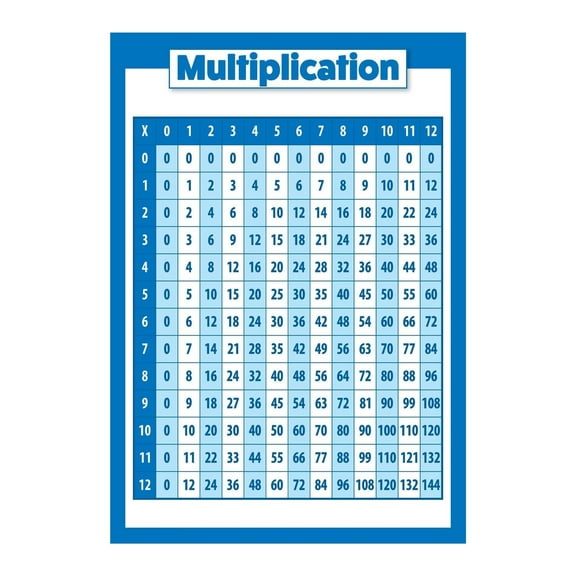 Multiplication Table Poster for Kids - Educational Times Table Math Chart