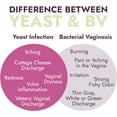 thumbnail image 6 of Yeast Infection Treatment for Women | Antifungal Ointment Helps Relieve Itching & Irritation | Vaginal Aid for Inflammation, Dryness & Watery Discharge | Feminine Care | 7 Pre-Filled Applicators, 6 of 8