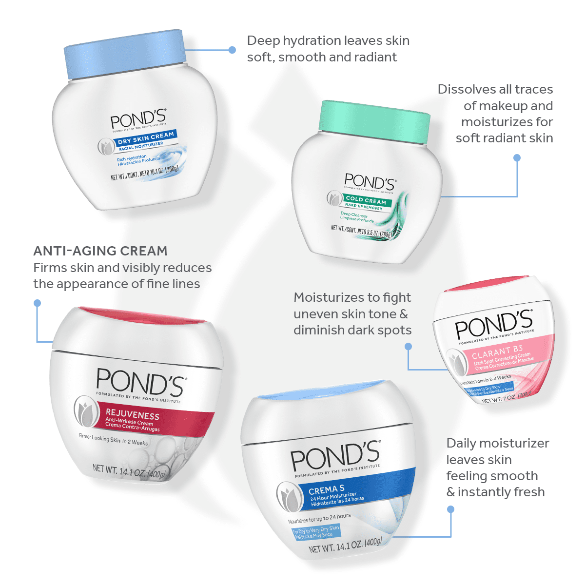 (3 pack) POND’S Dry Skin Cream, Moisturizing Face Cream for Deep Hydration – 10.1 oz