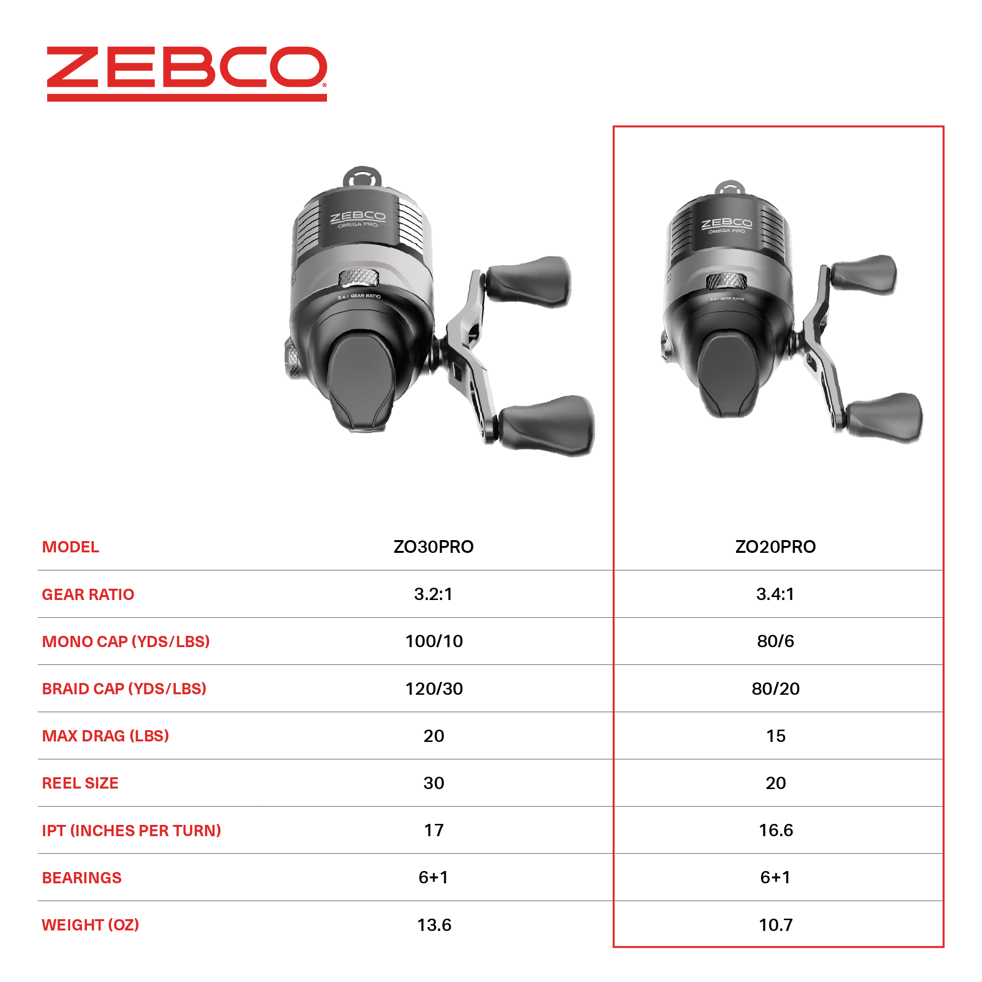 Zebco Omega Pro Spincast Fishing Reel, Size 20 Reel, Black