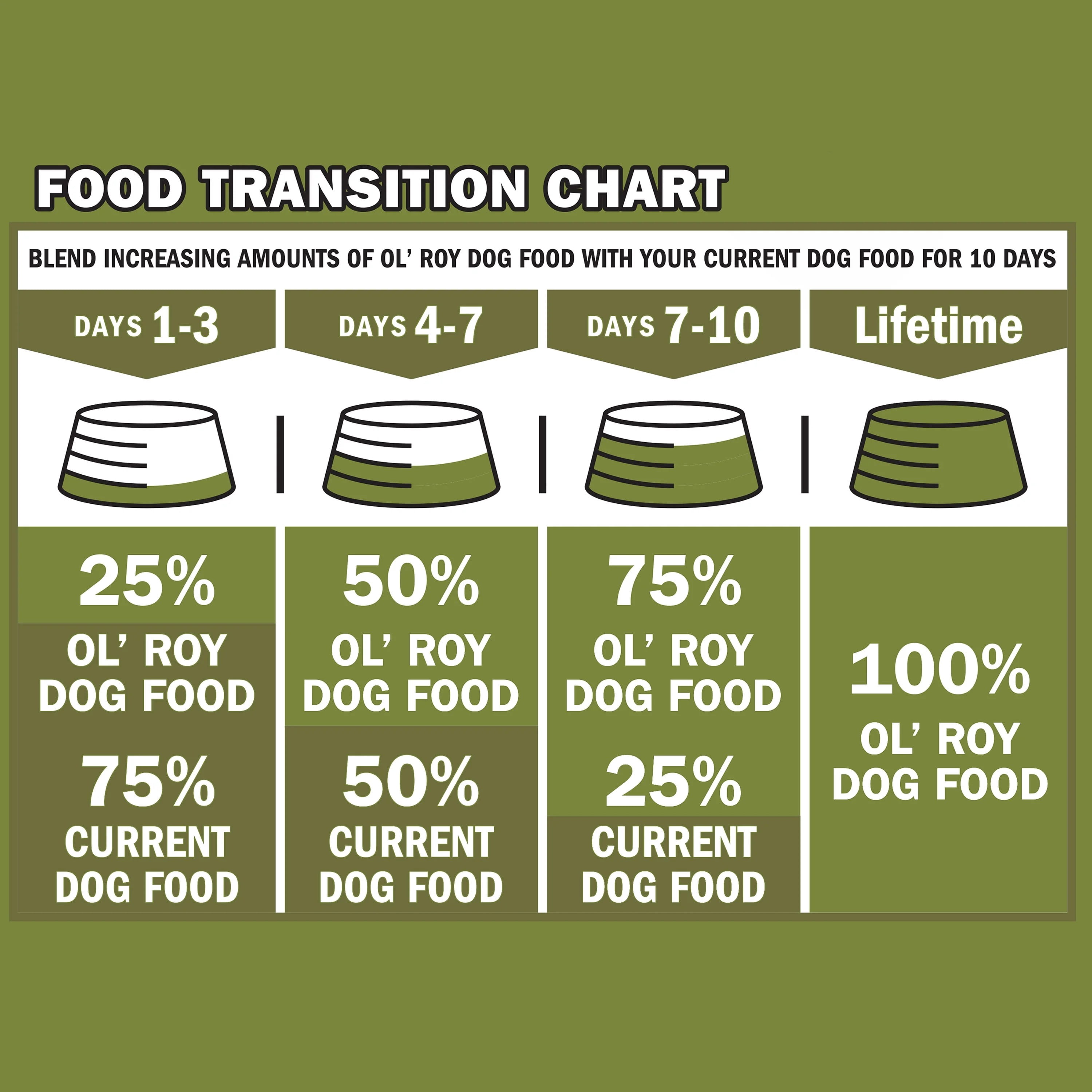 (4 pack) Ol' Roy High Protein with Red Meat Dry Dog Food, 46 lb Bag